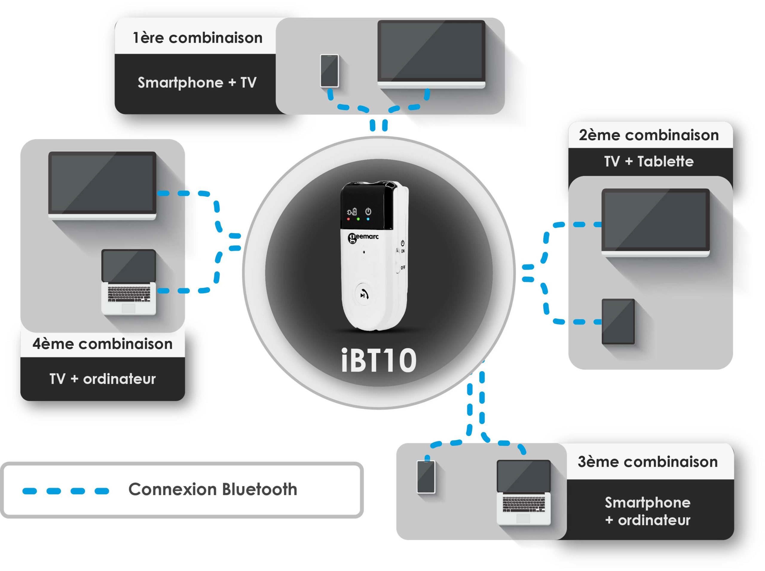 Kit main libre Bluetooth amplifié 30dB pour Mobiles, TV, PC Geemarc iBT10